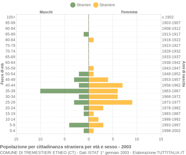 Grafico cittadini stranieri - Tremestieri Etneo 2003