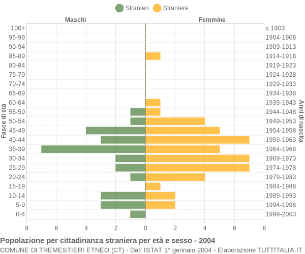 Grafico cittadini stranieri - Tremestieri Etneo 2004