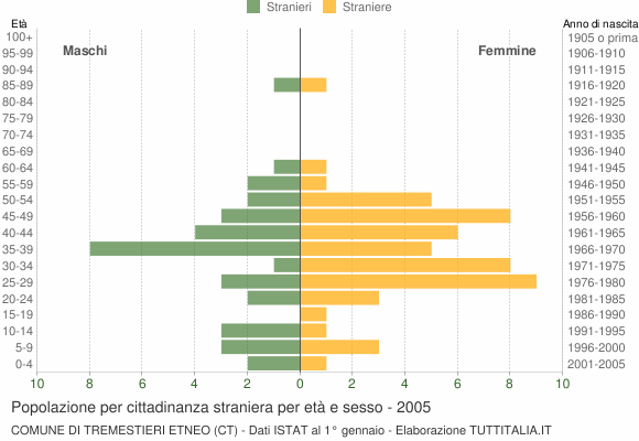 Grafico cittadini stranieri - Tremestieri Etneo 2005