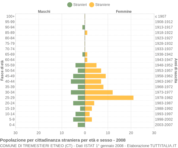 Grafico cittadini stranieri - Tremestieri Etneo 2008