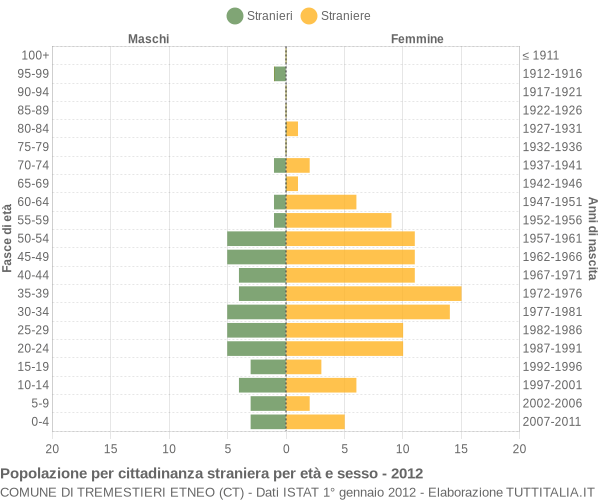 Grafico cittadini stranieri - Tremestieri Etneo 2012