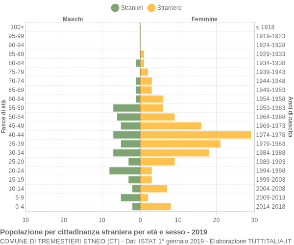 Grafico cittadini stranieri - Tremestieri Etneo 2019