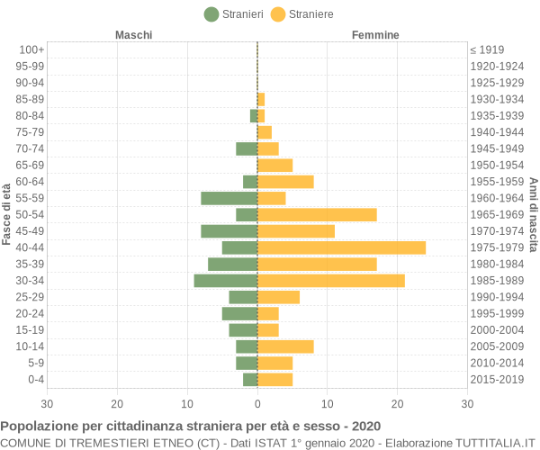 Grafico cittadini stranieri - Tremestieri Etneo 2020