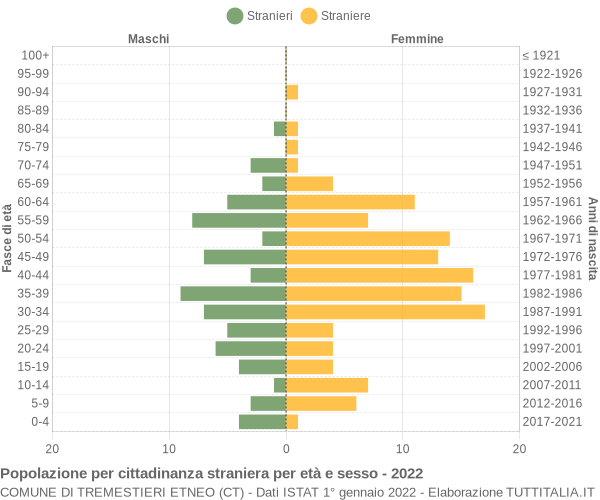 Grafico cittadini stranieri - Tremestieri Etneo 2022