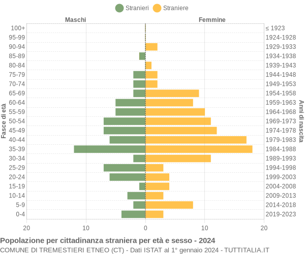 Grafico cittadini stranieri - Tremestieri Etneo 2024