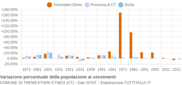 Grafico variazione percentuale della popolazione Comune di Tremestieri Etneo (CT)