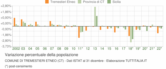 Variazione percentuale della popolazione Comune di Tremestieri Etneo (CT)