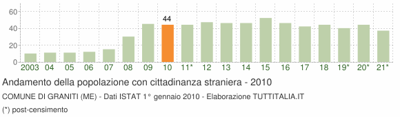Grafico andamento popolazione stranieri Comune di Graniti (ME)