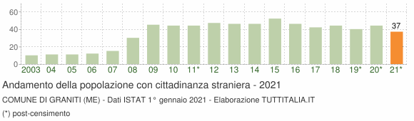Grafico andamento popolazione stranieri Comune di Graniti (ME)