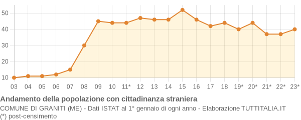 Andamento popolazione stranieri Comune di Graniti (ME)