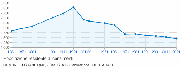 Grafico andamento storico popolazione Comune di Graniti (ME)