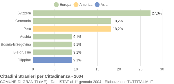 Grafico cittadinanza stranieri - Graniti 2004