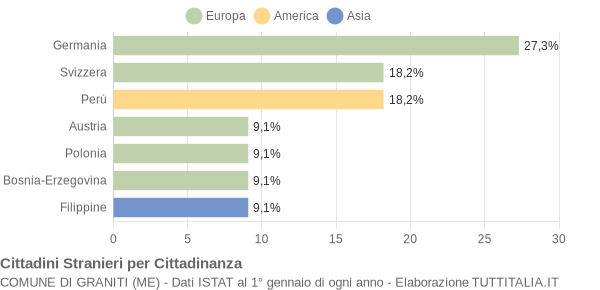 Grafico cittadinanza stranieri - Graniti 2005