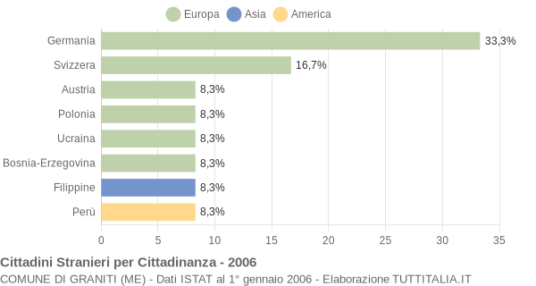 Grafico cittadinanza stranieri - Graniti 2006