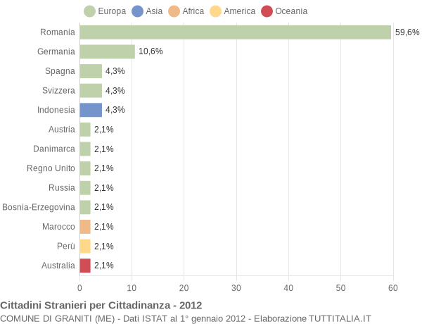 Grafico cittadinanza stranieri - Graniti 2012