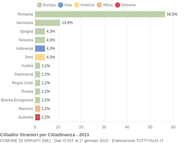 Grafico cittadinanza stranieri - Graniti 2013