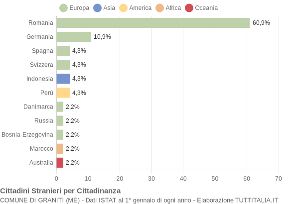 Grafico cittadinanza stranieri - Graniti 2014