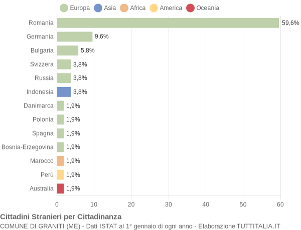 Grafico cittadinanza stranieri - Graniti 2015