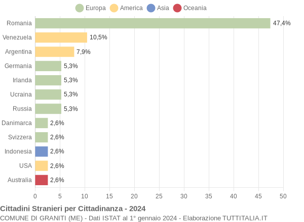 Grafico cittadinanza stranieri - Graniti 2024