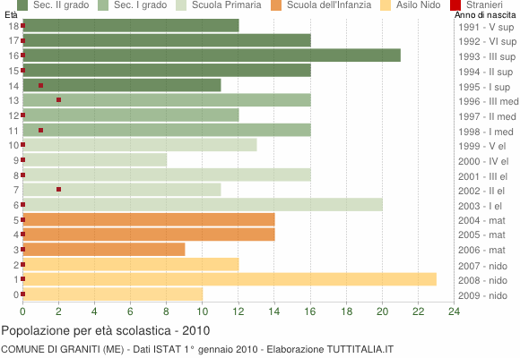 Grafico Popolazione in età scolastica - Graniti 2010