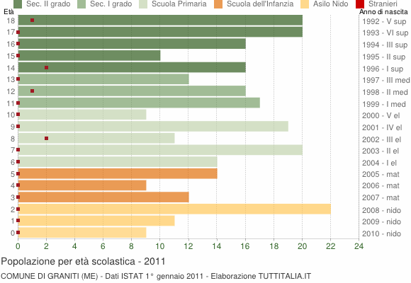 Grafico Popolazione in età scolastica - Graniti 2011
