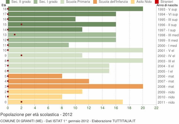 Grafico Popolazione in età scolastica - Graniti 2012