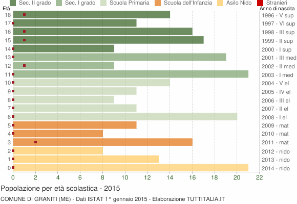Grafico Popolazione in età scolastica - Graniti 2015