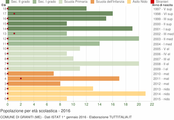 Grafico Popolazione in età scolastica - Graniti 2016