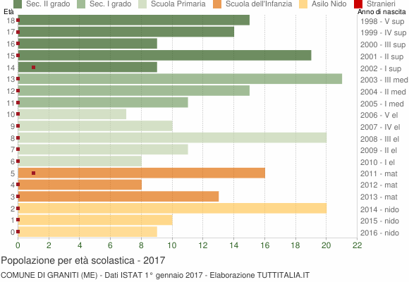 Grafico Popolazione in età scolastica - Graniti 2017