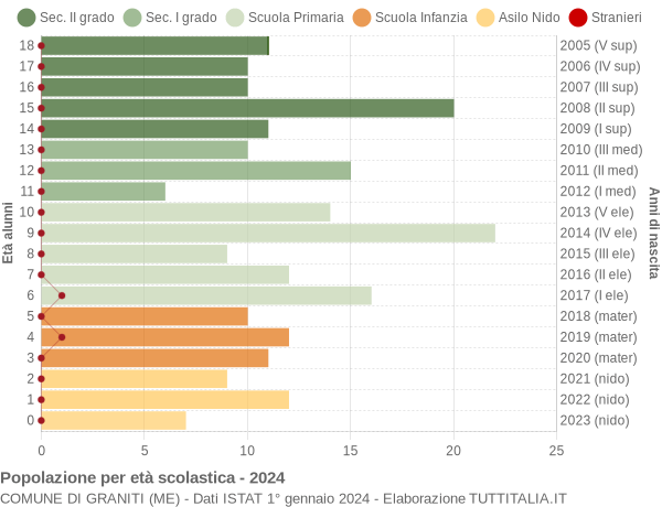 Grafico Popolazione in età scolastica - Graniti 2024