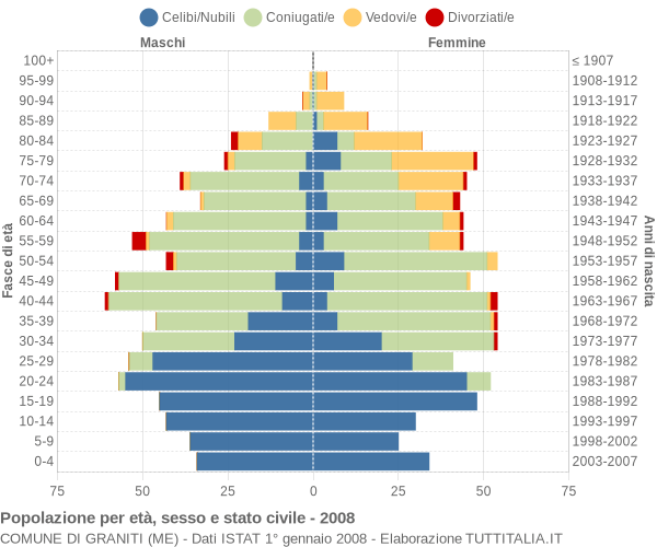 Grafico Popolazione per età, sesso e stato civile Comune di Graniti (ME)