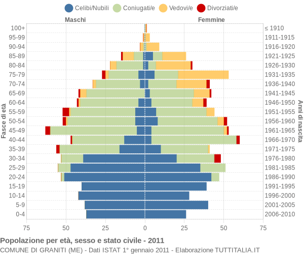 Grafico Popolazione per età, sesso e stato civile Comune di Graniti (ME)