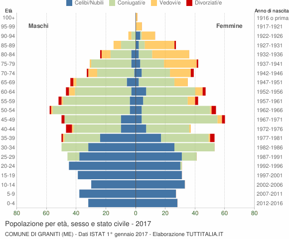 Grafico Popolazione per età, sesso e stato civile Comune di Graniti (ME)