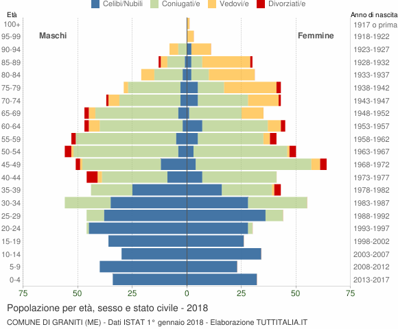 Grafico Popolazione per età, sesso e stato civile Comune di Graniti (ME)