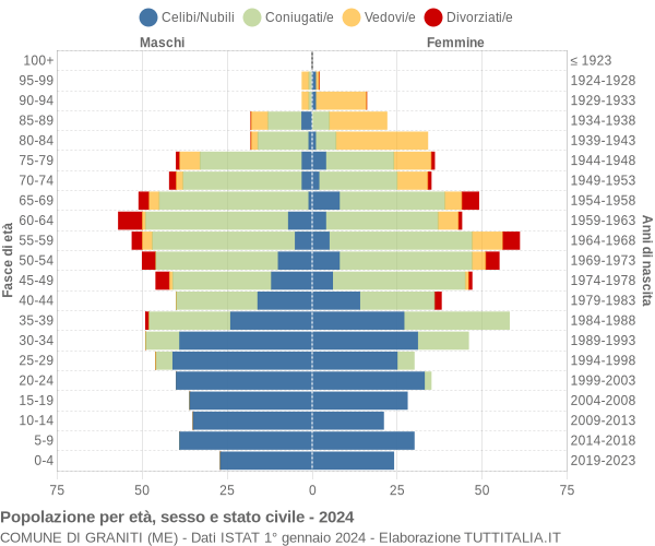 Grafico Popolazione per età, sesso e stato civile Comune di Graniti (ME)