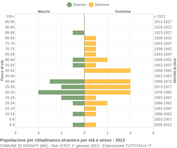 Grafico cittadini stranieri - Graniti 2013