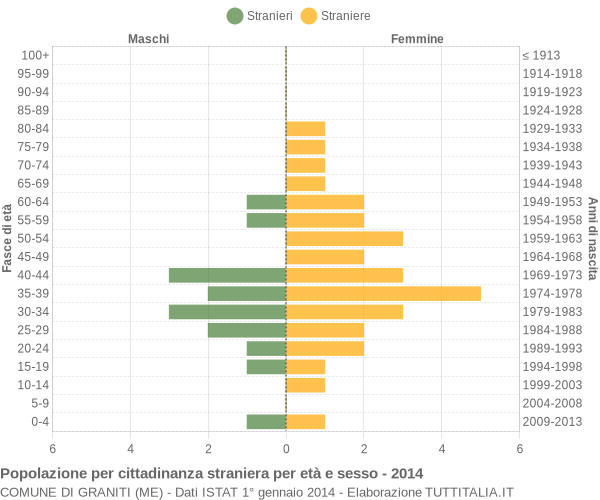 Grafico cittadini stranieri - Graniti 2014