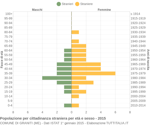 Grafico cittadini stranieri - Graniti 2015