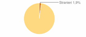 Percentuale cittadini stranieri Comune di Graniti (ME)