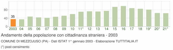 Grafico andamento popolazione stranieri Comune di Mezzojuso (PA)