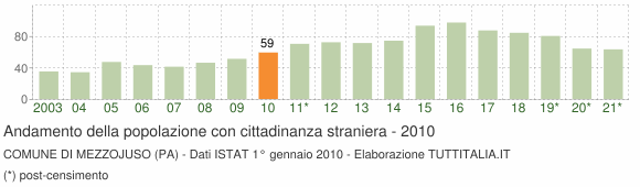 Grafico andamento popolazione stranieri Comune di Mezzojuso (PA)