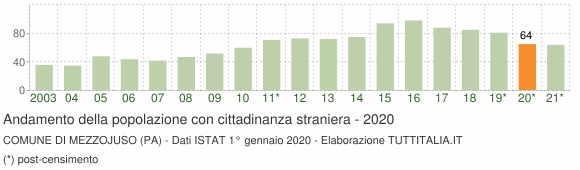 Grafico andamento popolazione stranieri Comune di Mezzojuso (PA)