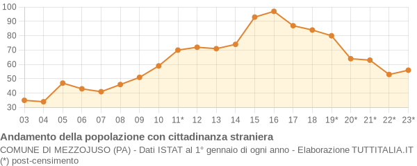 Andamento popolazione stranieri Comune di Mezzojuso (PA)