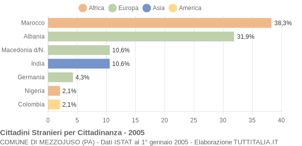 Grafico cittadinanza stranieri - Mezzojuso 2005