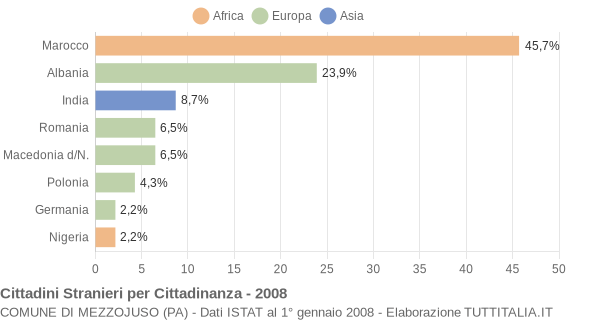 Grafico cittadinanza stranieri - Mezzojuso 2008