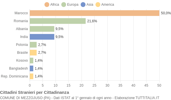 Grafico cittadinanza stranieri - Mezzojuso 2014