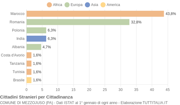 Grafico cittadinanza stranieri - Mezzojuso 2020