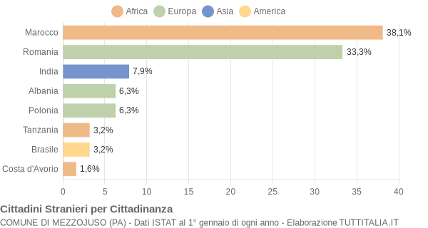 Grafico cittadinanza stranieri - Mezzojuso 2021