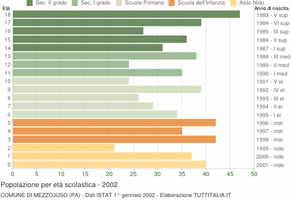 Grafico Popolazione in età scolastica - Mezzojuso 2002