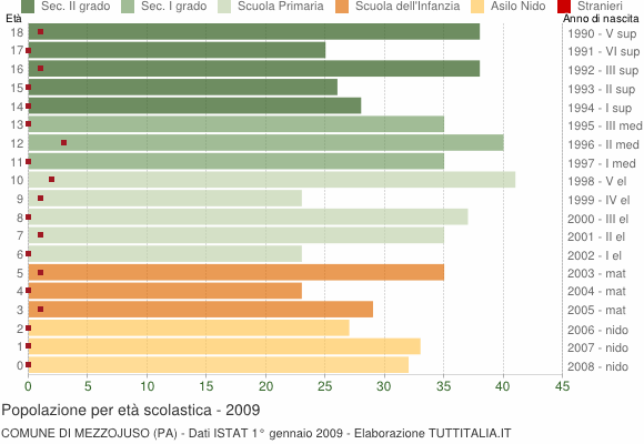 Grafico Popolazione in età scolastica - Mezzojuso 2009